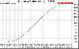 Solar PV/Inverter Performance Daily Energy Production