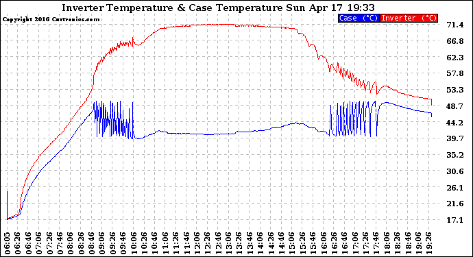 Solar PV/Inverter Performance Inverter Operating Temperature