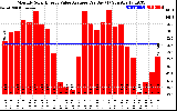 Solar PV/Inverter Performance Monthly Solar Energy Value Average Per Day ($)