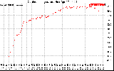 Solar PV/Inverter Performance Outdoor Temperature