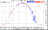 Solar PV/Inverter Performance Photovoltaic Panel Current Output