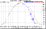 Solar PV/Inverter Performance Photovoltaic Panel Power Output