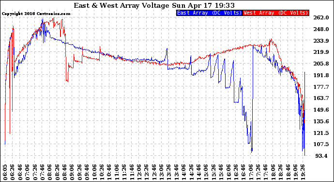 Solar PV/Inverter Performance Photovoltaic Panel Voltage Output