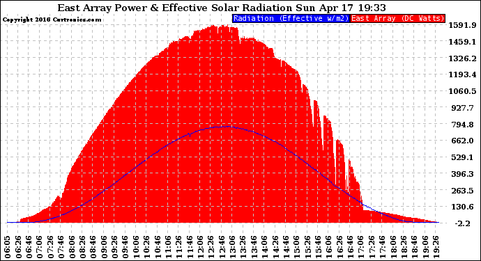 Solar PV/Inverter Performance East Array Power Output & Effective Solar Radiation