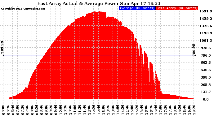 Solar PV/Inverter Performance East Array Actual & Average Power Output