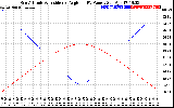 Solar PV/Inverter Performance Sun Altitude Angle & Sun Incidence Angle on PV Panels