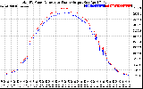 Solar PV/Inverter Performance PV Panel Power Output & Inverter Power Output