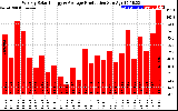 Solar PV/Inverter Performance Weekly Solar Energy Production