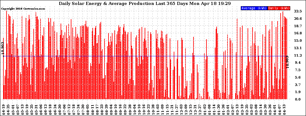 Solar PV/Inverter Performance Daily Solar Energy Production Last 365 Days