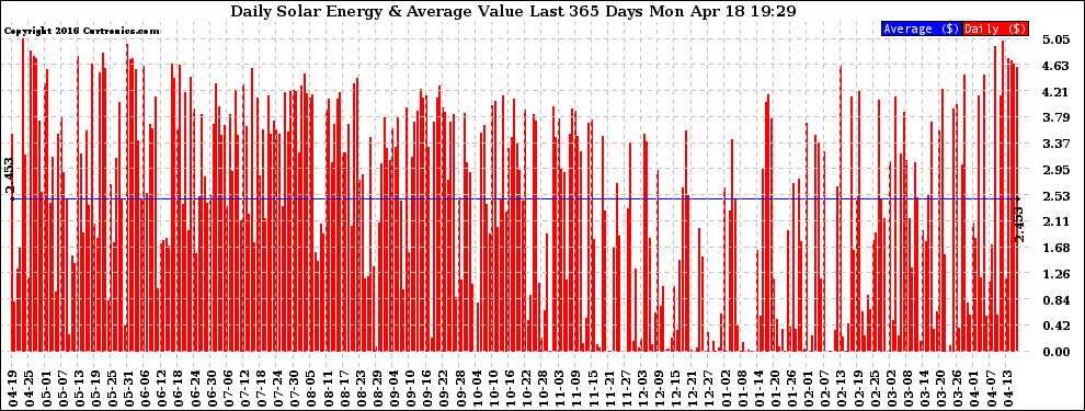 Solar PV/Inverter Performance Daily Solar Energy Production Value Last 365 Days