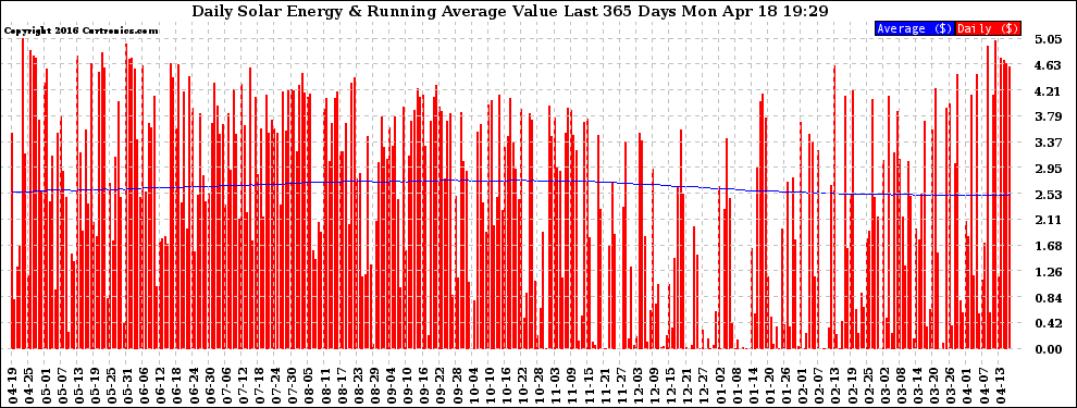 Solar PV/Inverter Performance Daily Solar Energy Production Value Running Average Last 365 Days