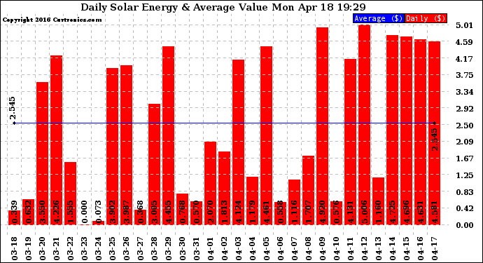 Solar PV/Inverter Performance Daily Solar Energy Production Value