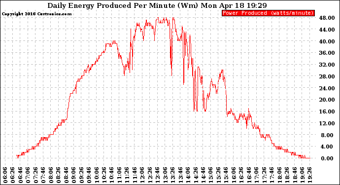 Solar PV/Inverter Performance Daily Energy Production Per Minute