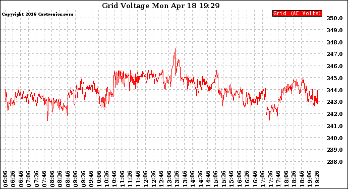 Solar PV/Inverter Performance Grid Voltage