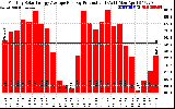 Solar PV/Inverter Performance Monthly Solar Energy Production Average Per Day (KWh)