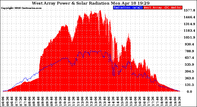 Solar PV/Inverter Performance West Array Power Output & Solar Radiation