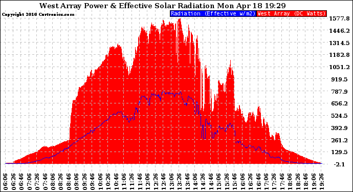 Solar PV/Inverter Performance West Array Power Output & Effective Solar Radiation