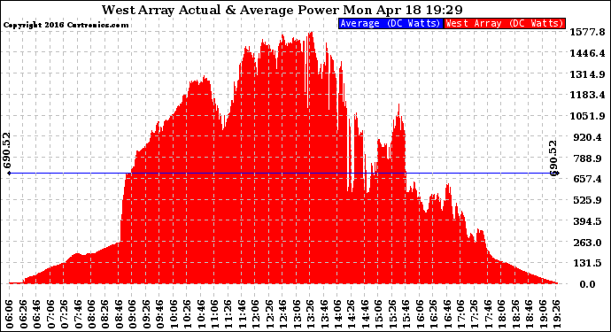 Solar PV/Inverter Performance West Array Actual & Average Power Output