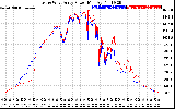 Solar PV/Inverter Performance Photovoltaic Panel Power Output