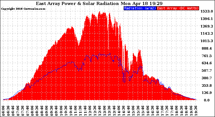 Solar PV/Inverter Performance East Array Power Output & Solar Radiation