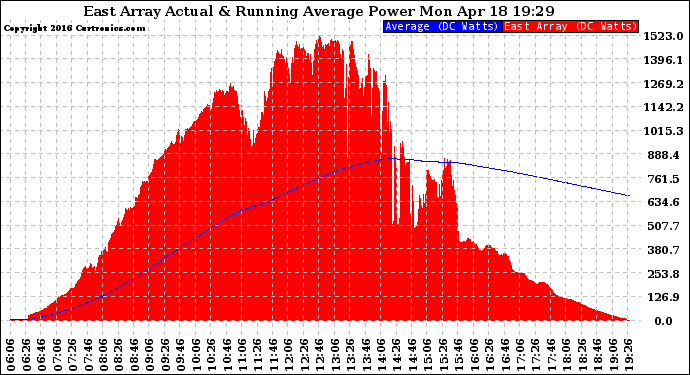 Solar PV/Inverter Performance East Array Actual & Running Average Power Output