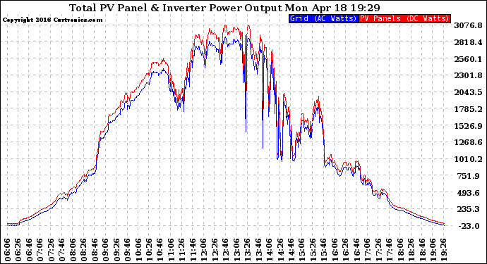 Solar PV/Inverter Performance PV Panel Power Output & Inverter Power Output