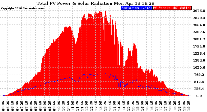 Solar PV/Inverter Performance Total PV Panel Power Output & Solar Radiation