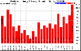 Solar PV/Inverter Performance Weekly Solar Energy Production