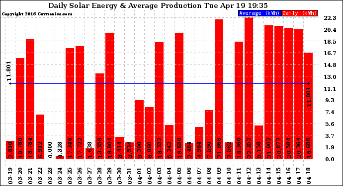 Solar PV/Inverter Performance Daily Solar Energy Production