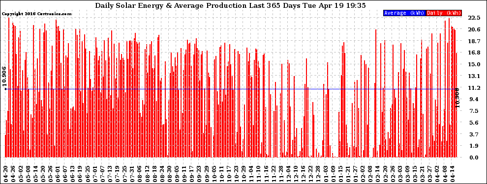 Solar PV/Inverter Performance Daily Solar Energy Production Last 365 Days