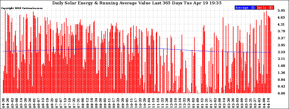 Solar PV/Inverter Performance Daily Solar Energy Production Value Running Average Last 365 Days