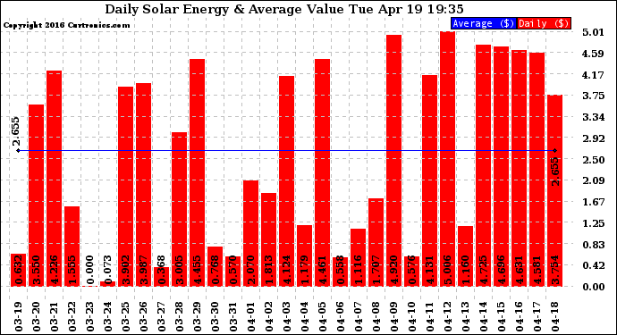 Solar PV/Inverter Performance Daily Solar Energy Production Value