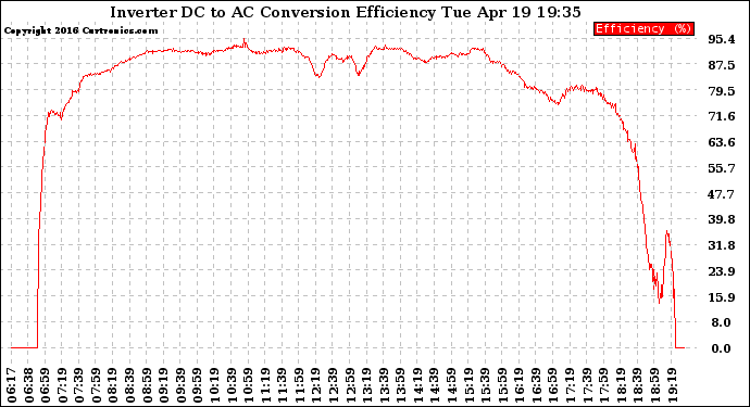 Solar PV/Inverter Performance Inverter DC to AC Conversion Efficiency