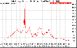 Solar PV/Inverter Performance Daily Energy Production Per Minute