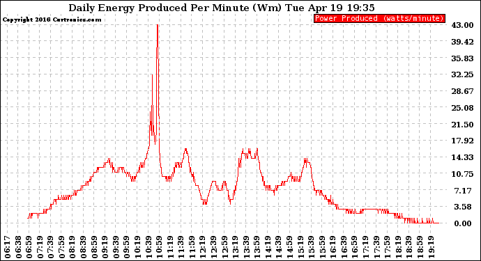 Solar PV/Inverter Performance Daily Energy Production Per Minute