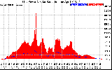 Solar PV/Inverter Performance Grid Power & Solar Radiation