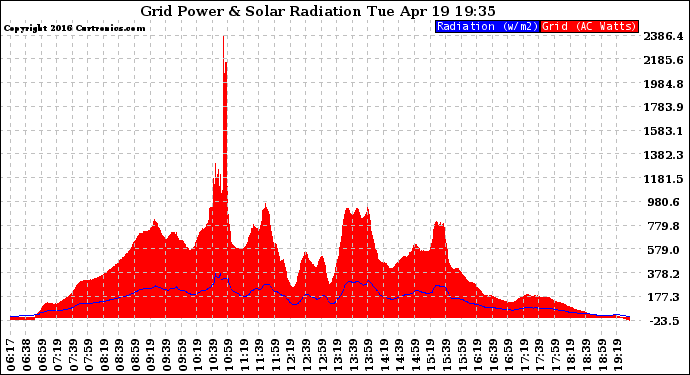 Solar PV/Inverter Performance Grid Power & Solar Radiation