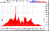 Solar PV/Inverter Performance Inverter Power Output