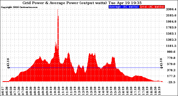 Solar PV/Inverter Performance Inverter Power Output