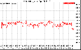 Solar PV/Inverter Performance Grid Voltage