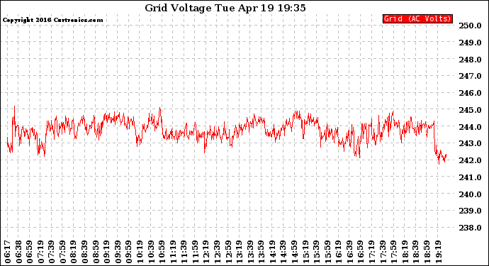 Solar PV/Inverter Performance Grid Voltage