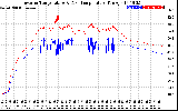 Solar PV/Inverter Performance Inverter Operating Temperature