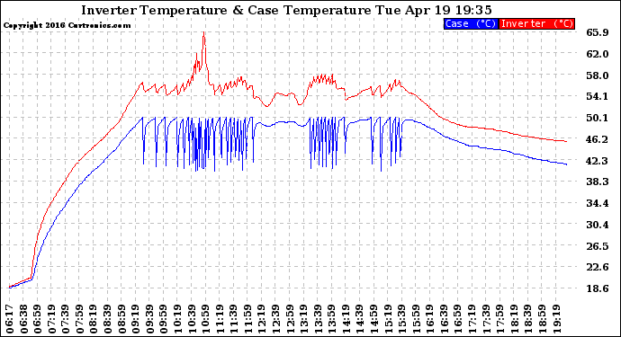 Solar PV/Inverter Performance Inverter Operating Temperature