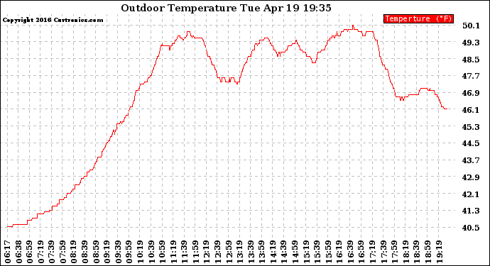 Solar PV/Inverter Performance Outdoor Temperature