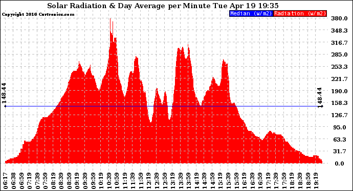 Solar PV/Inverter Performance Solar Radiation & Day Average per Minute