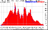 Solar PV/Inverter Performance Solar Radiation & Effective Solar Radiation per Minute