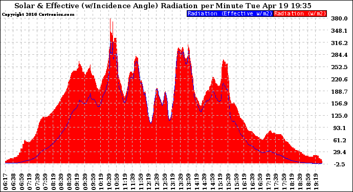 Solar PV/Inverter Performance Solar Radiation & Effective Solar Radiation per Minute