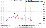 Solar PV/Inverter Performance Photovoltaic Panel Current Output