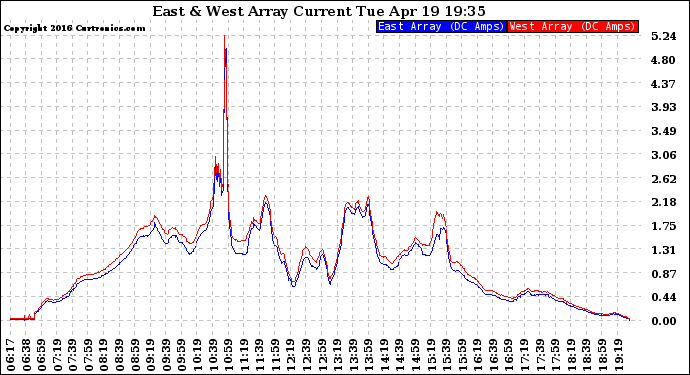 Solar PV/Inverter Performance Photovoltaic Panel Current Output