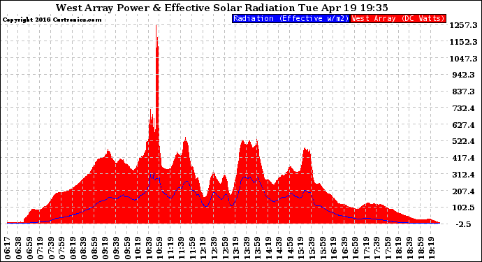 Solar PV/Inverter Performance West Array Power Output & Effective Solar Radiation